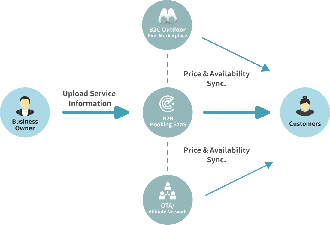 Holimood x Booking Radar - From creating website to opening up new sales channels