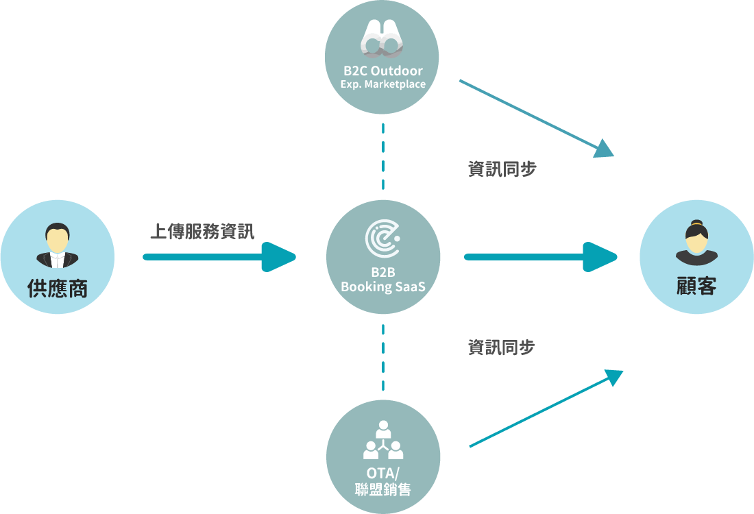 Holimood x Booking Radar - 開設網站到線上銷售一體化